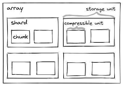 sharding schema