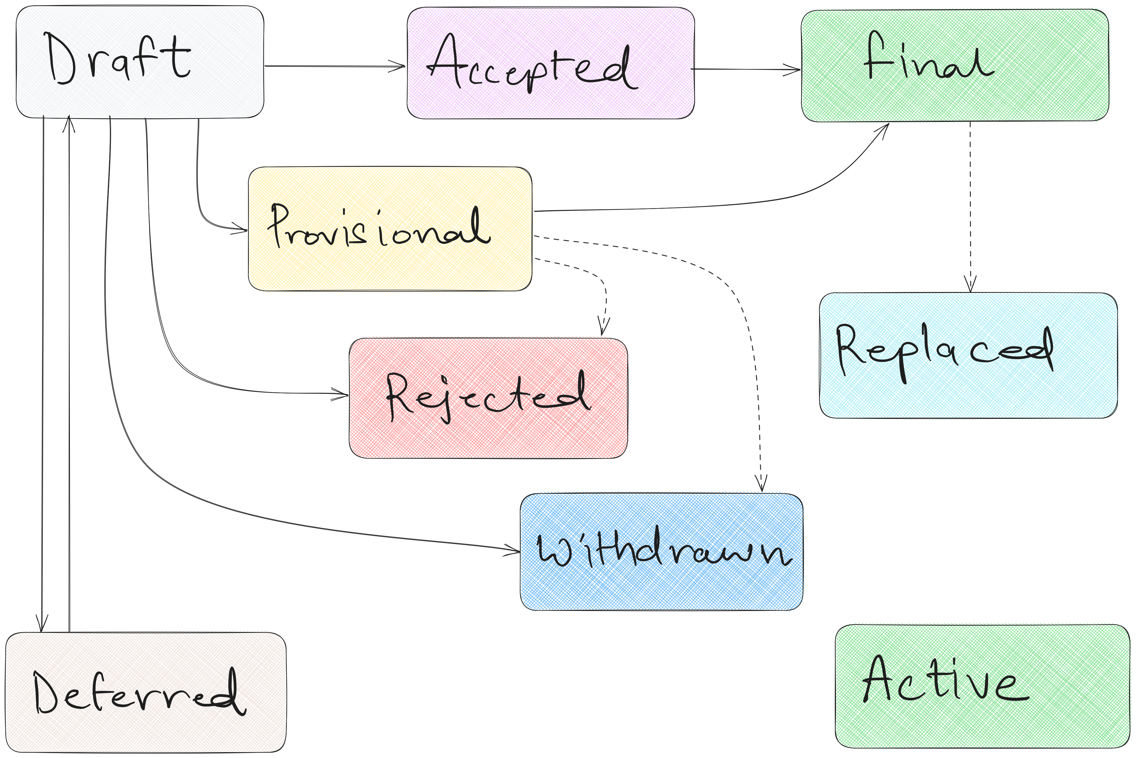Flowchart